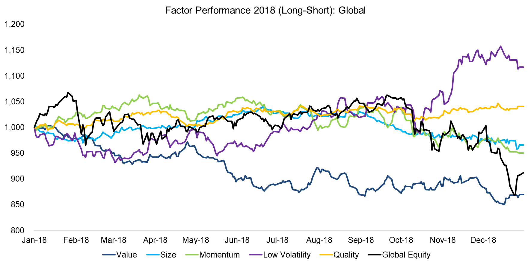 Factor Performance 2018 (Long-Short) Global