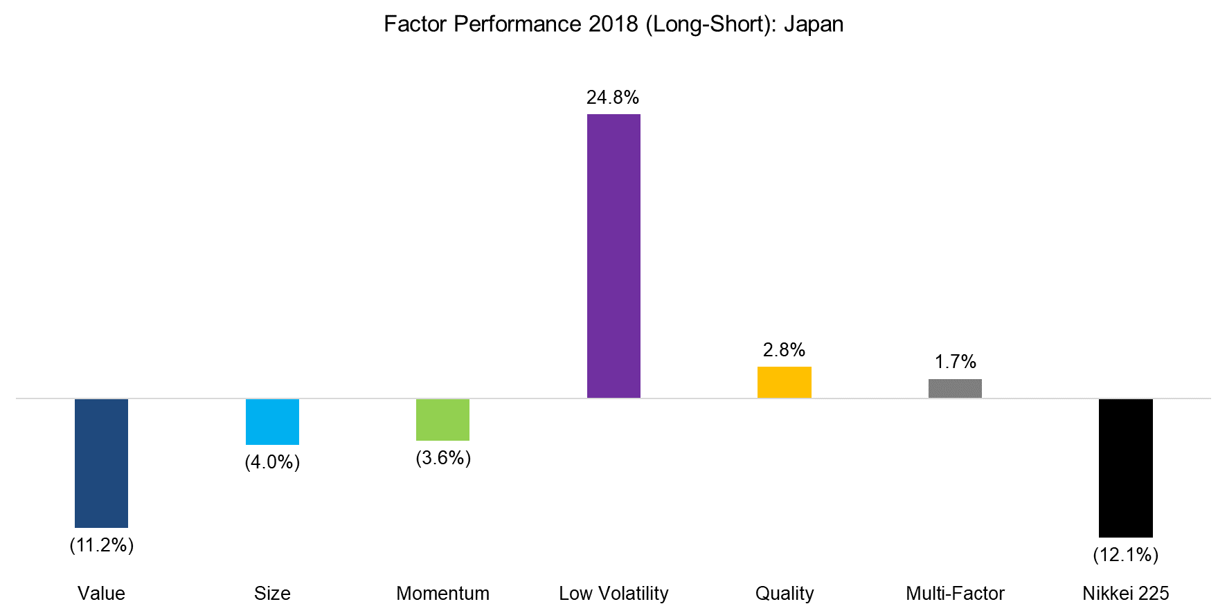 Factor Performance 2018 (Long-Short) Japan