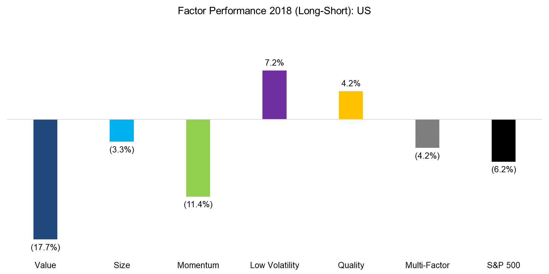 Factor Performance 2018 (Long-Short) US