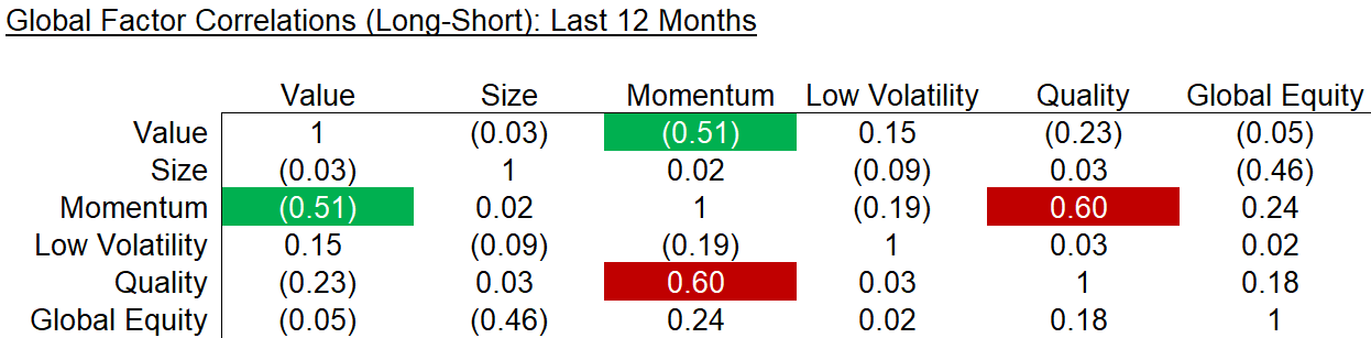 Global Factor Correlations (Long-Short) - Last 12 Months Q1-Q3 2018