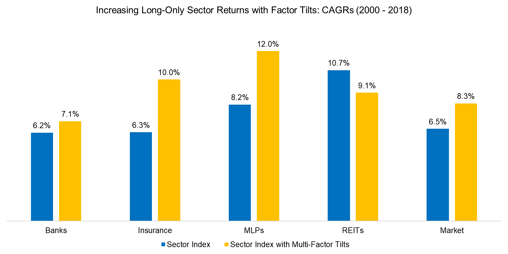 Increasing Long-Only Sector Returns with Factor Tilts (2000 - 2018)