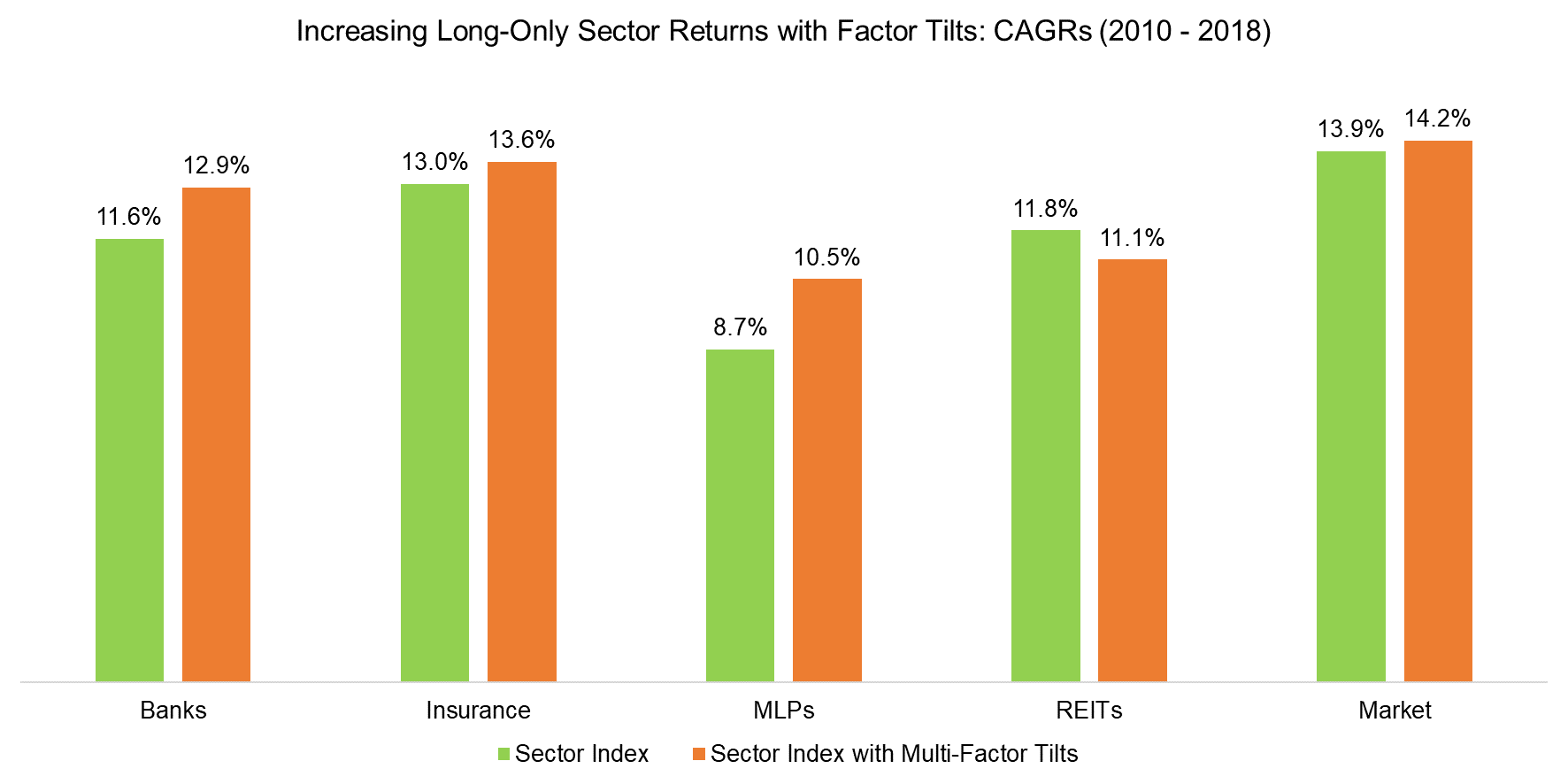 Increasing Long-Only Sector Returns with Factor Tilts (2000 - 2018)