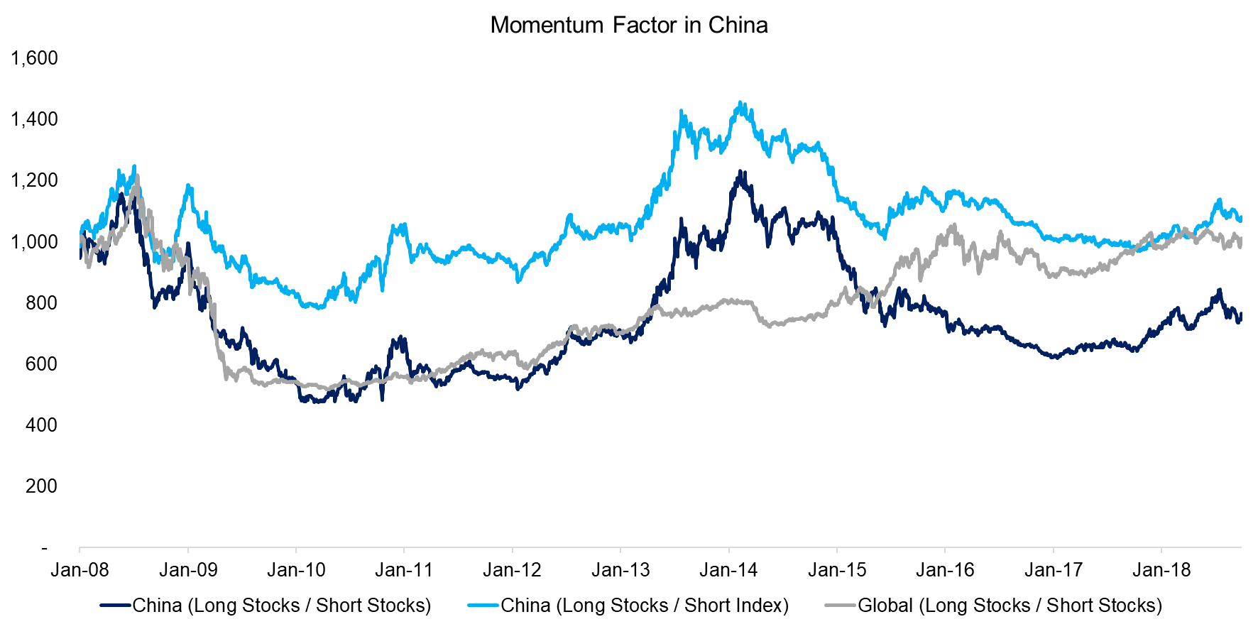 Momentum Factor in China