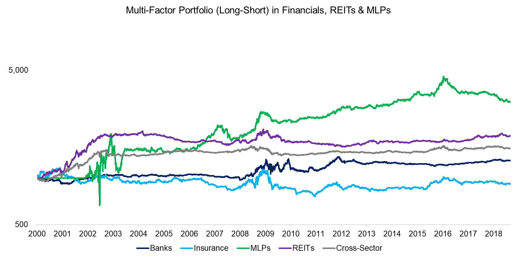 Multi-Factor Portfolio (Long-Short) in Financials, REITs & MLPs