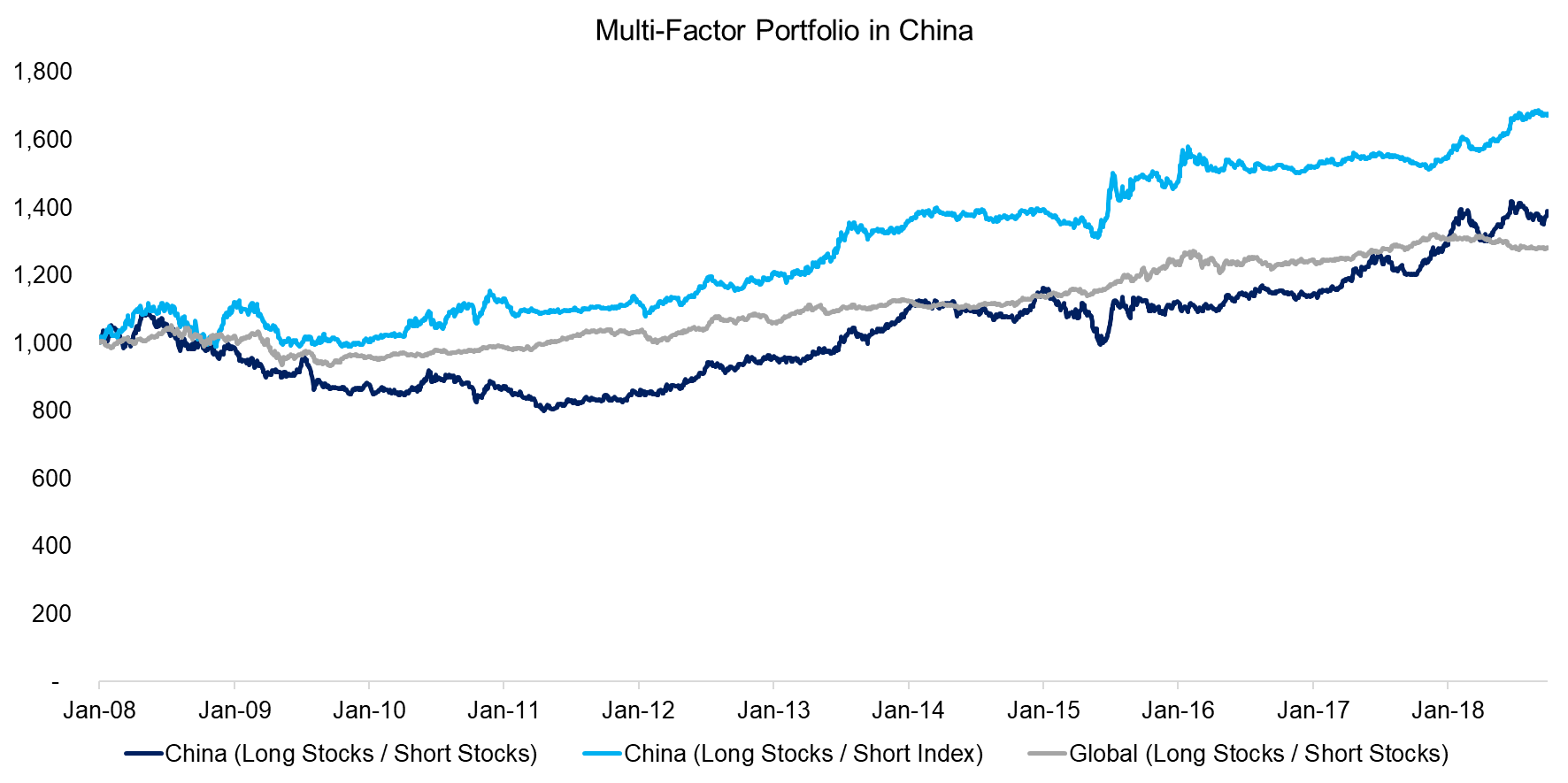 Multi-Factor Portfolio in China