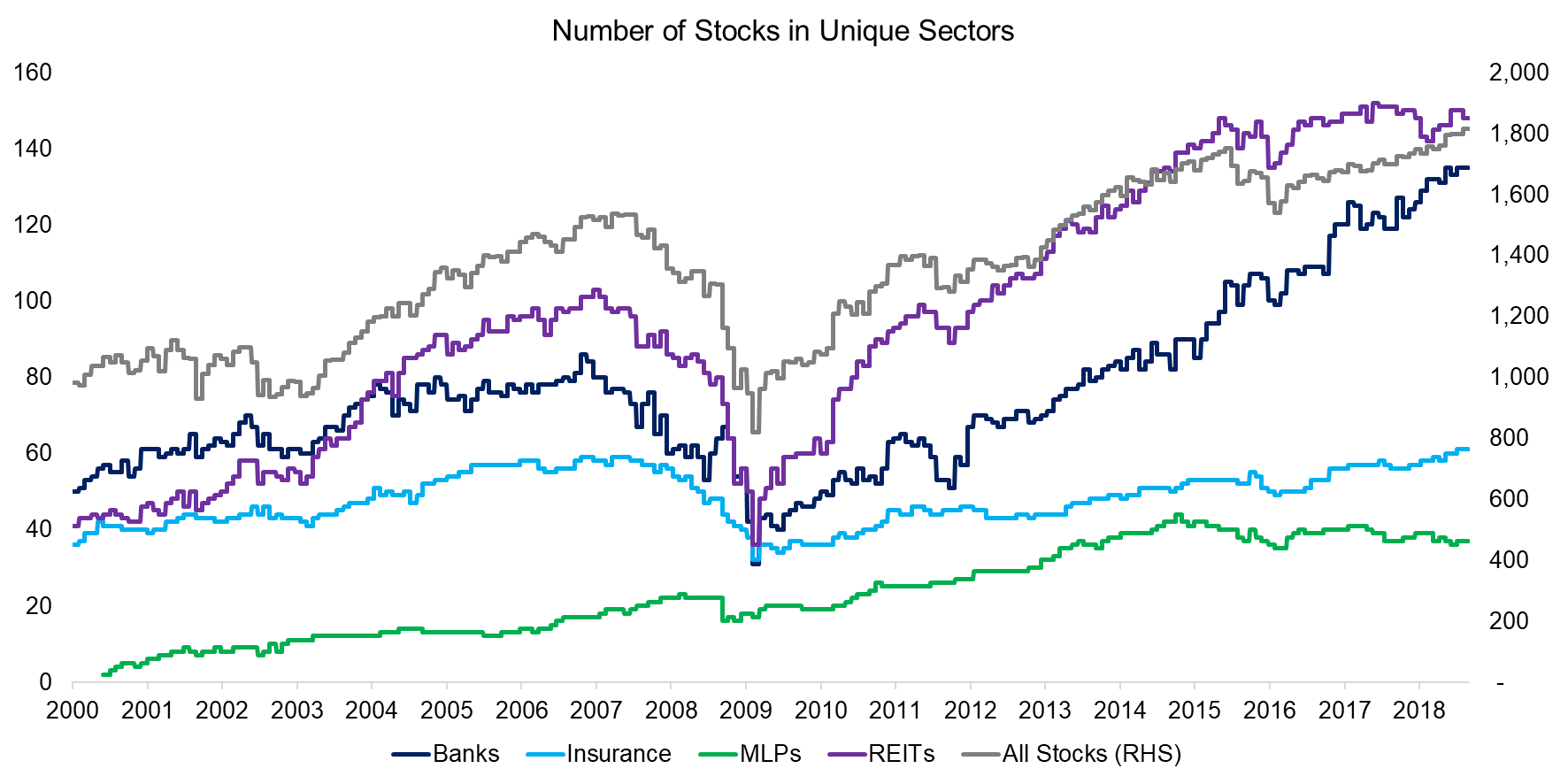 Number of Stocks in Unique Sectors