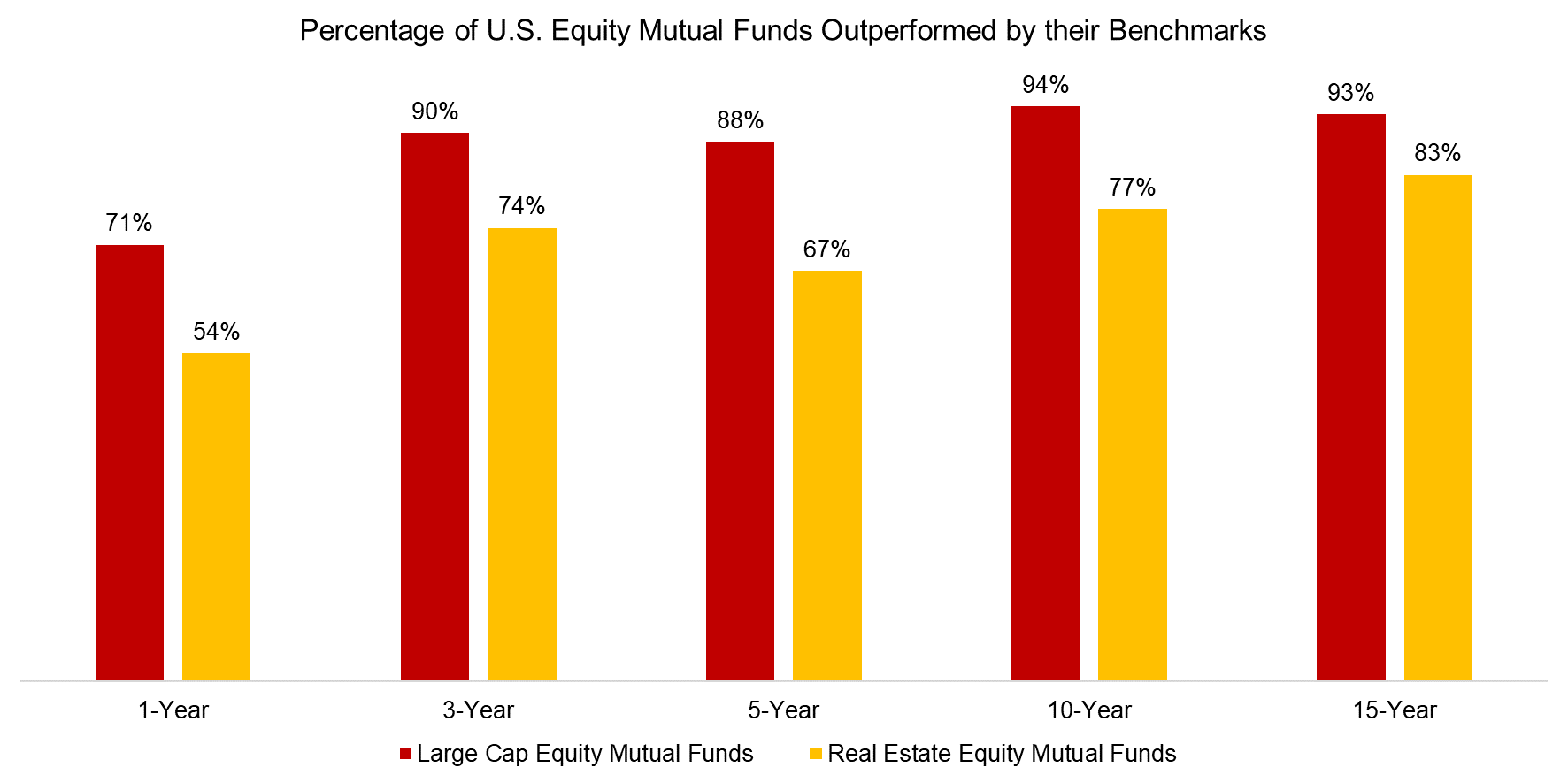 Percentage of U.S. Equity Mutual Funds Outperformed by their Benchma