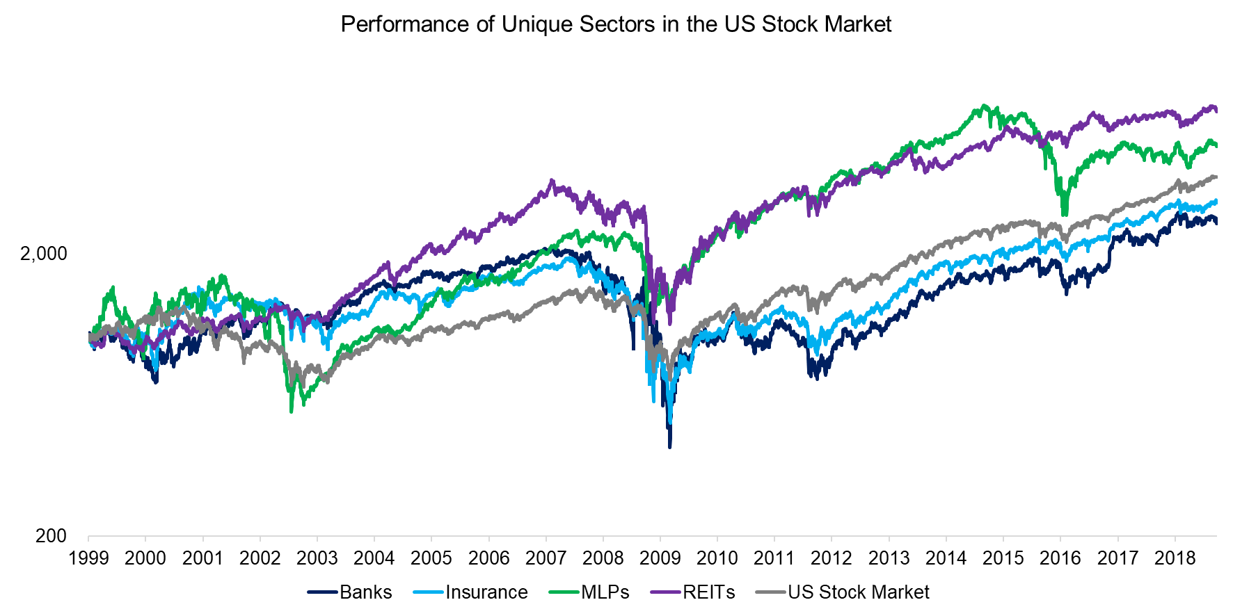 Performance of Unique Sectors in the US Stock Market
