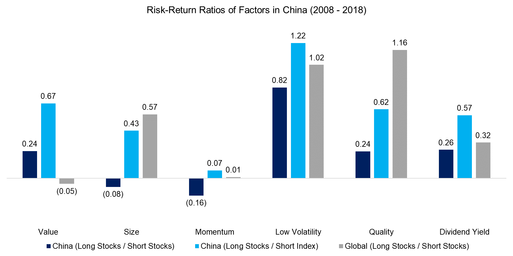 Risk-Return Ratios of Factors in China (2008 - 2018)