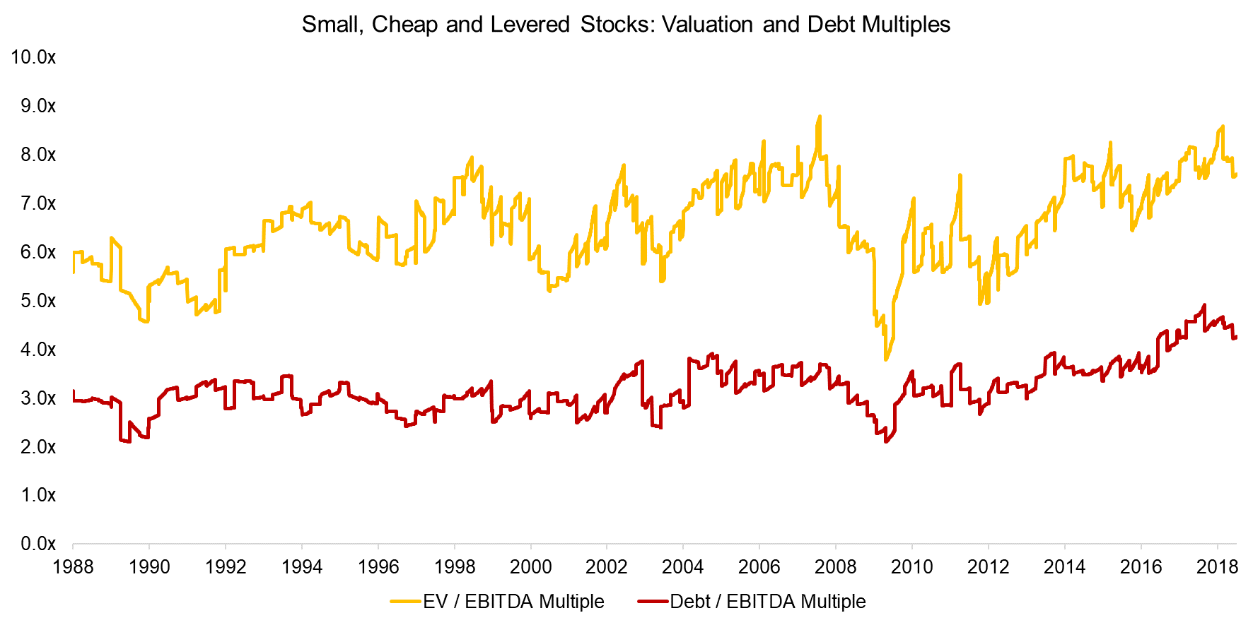 Small, Cheap and Levered Stocks Valuation and Debt Multiples