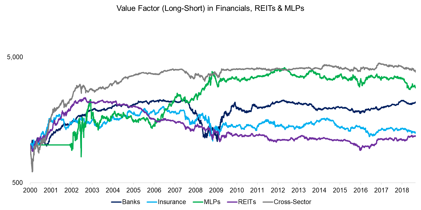 Value Factor (Long-Short) in Financials, REITs & MLPs