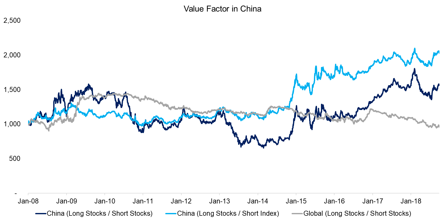 Value Factor in China