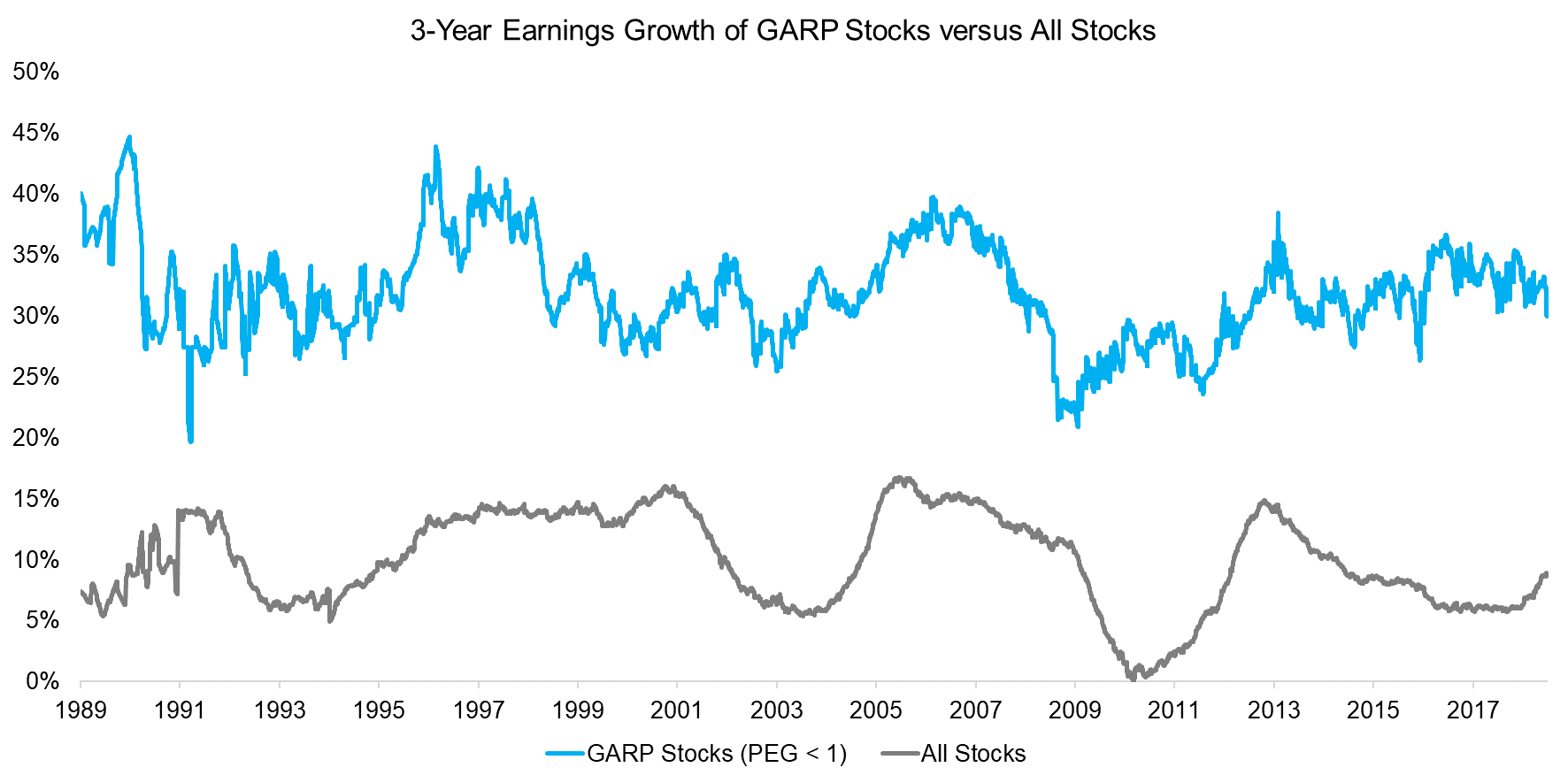 3-Year Earnings Growth of GARP Stocks versus All Stocks