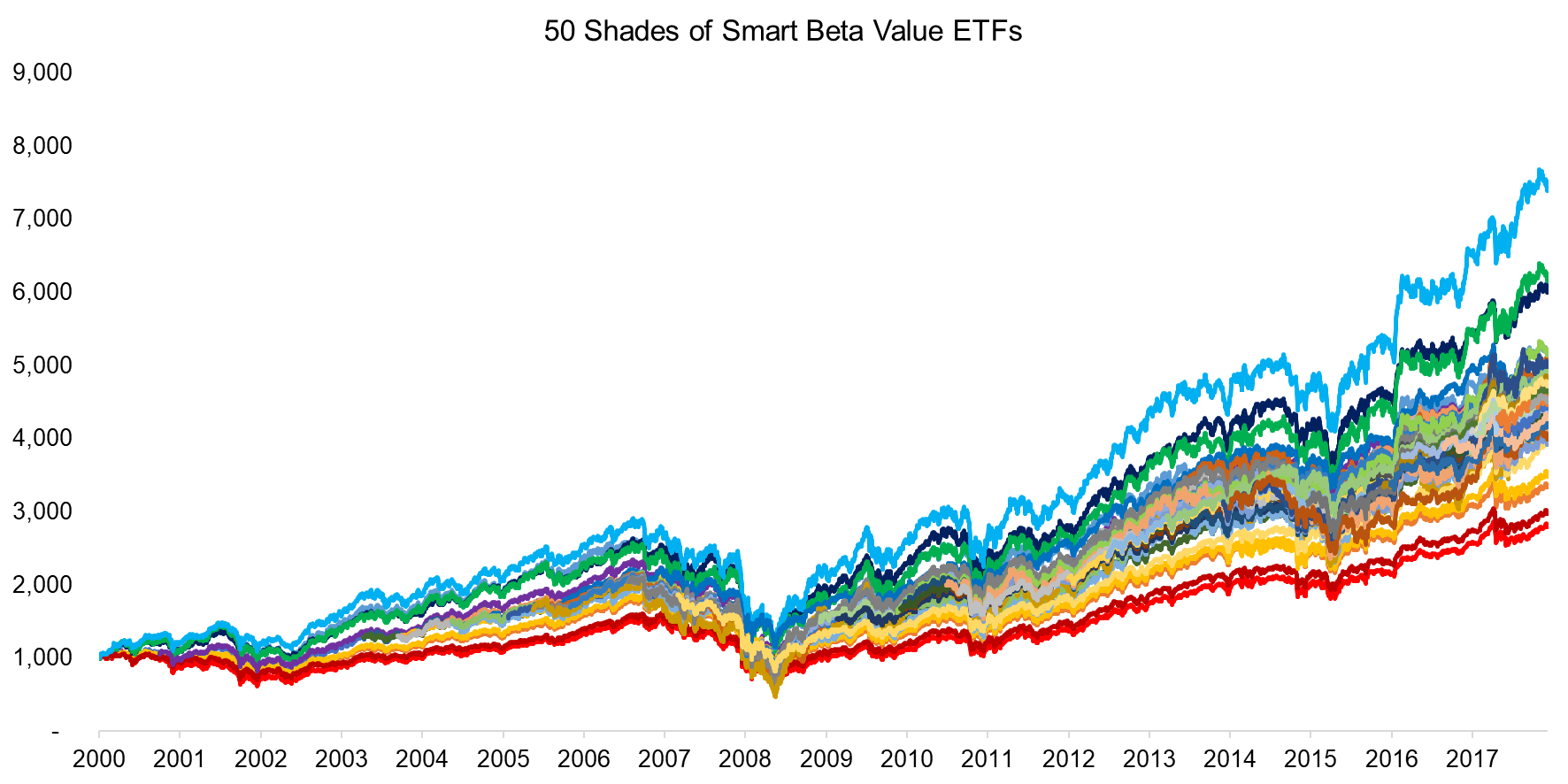 50 Shades of Smart Beta Value ETFs