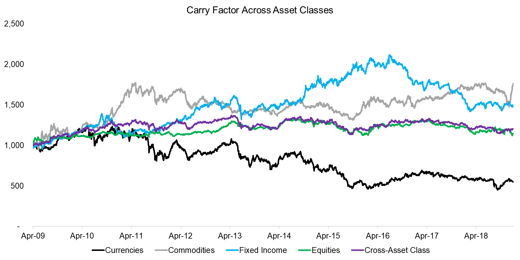 Carry Factor Across Asset Classes