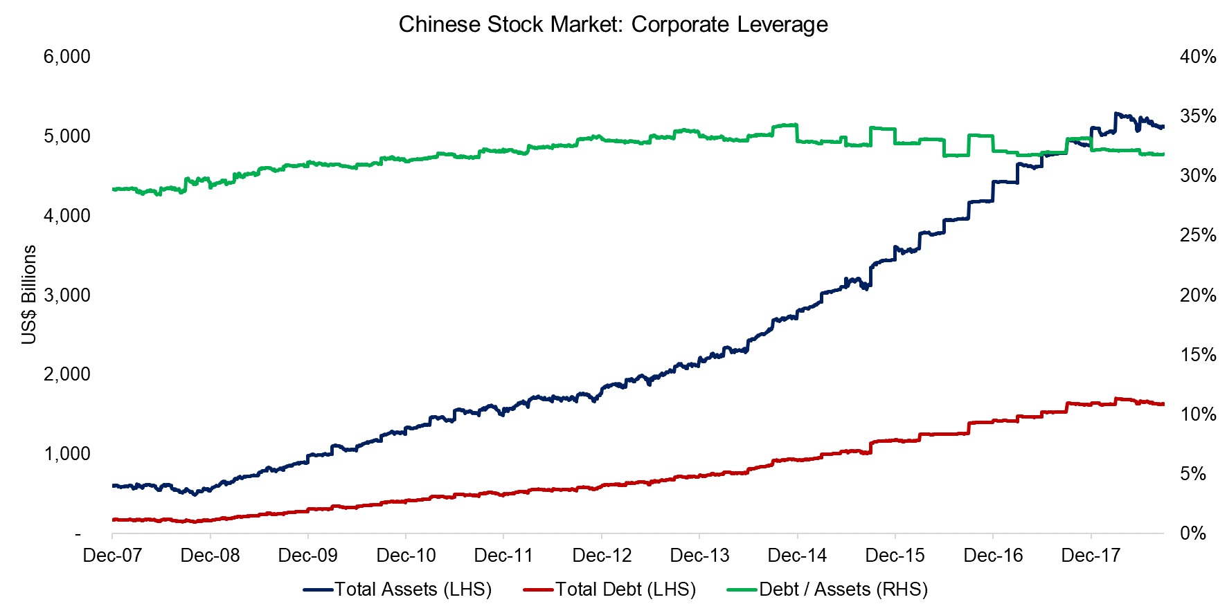 Chinese Stock Market Corporate Leverage