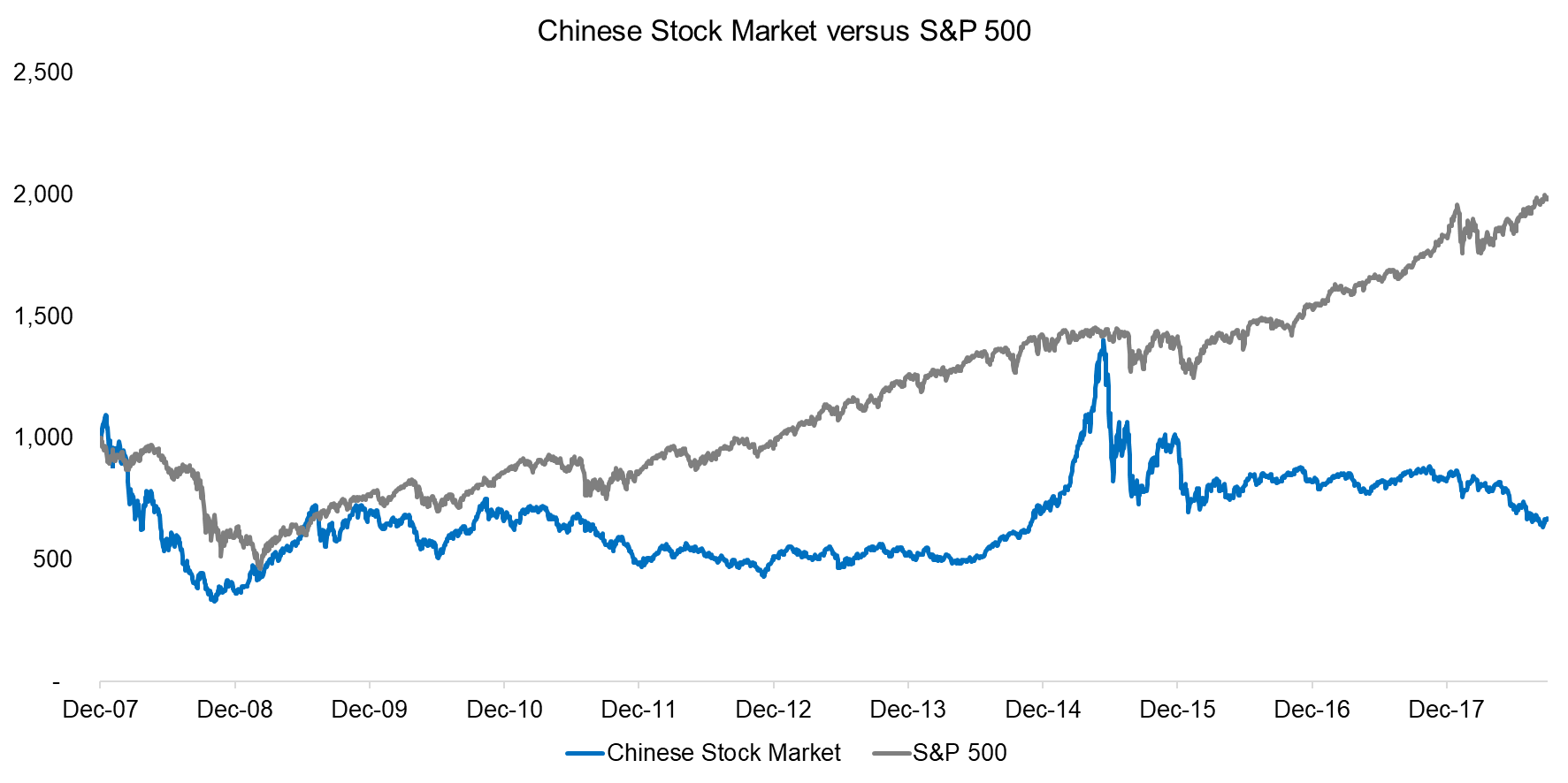 Chinese Stock Market versus S&P 500