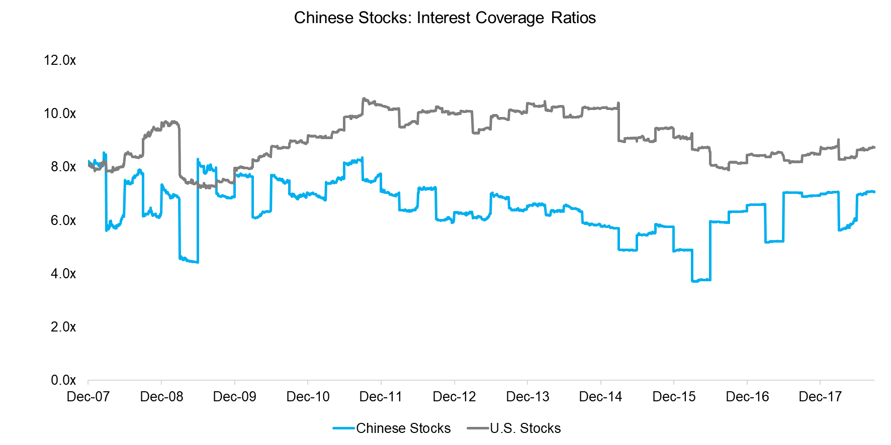 Chinese Stocks Interest Coverage Ratios