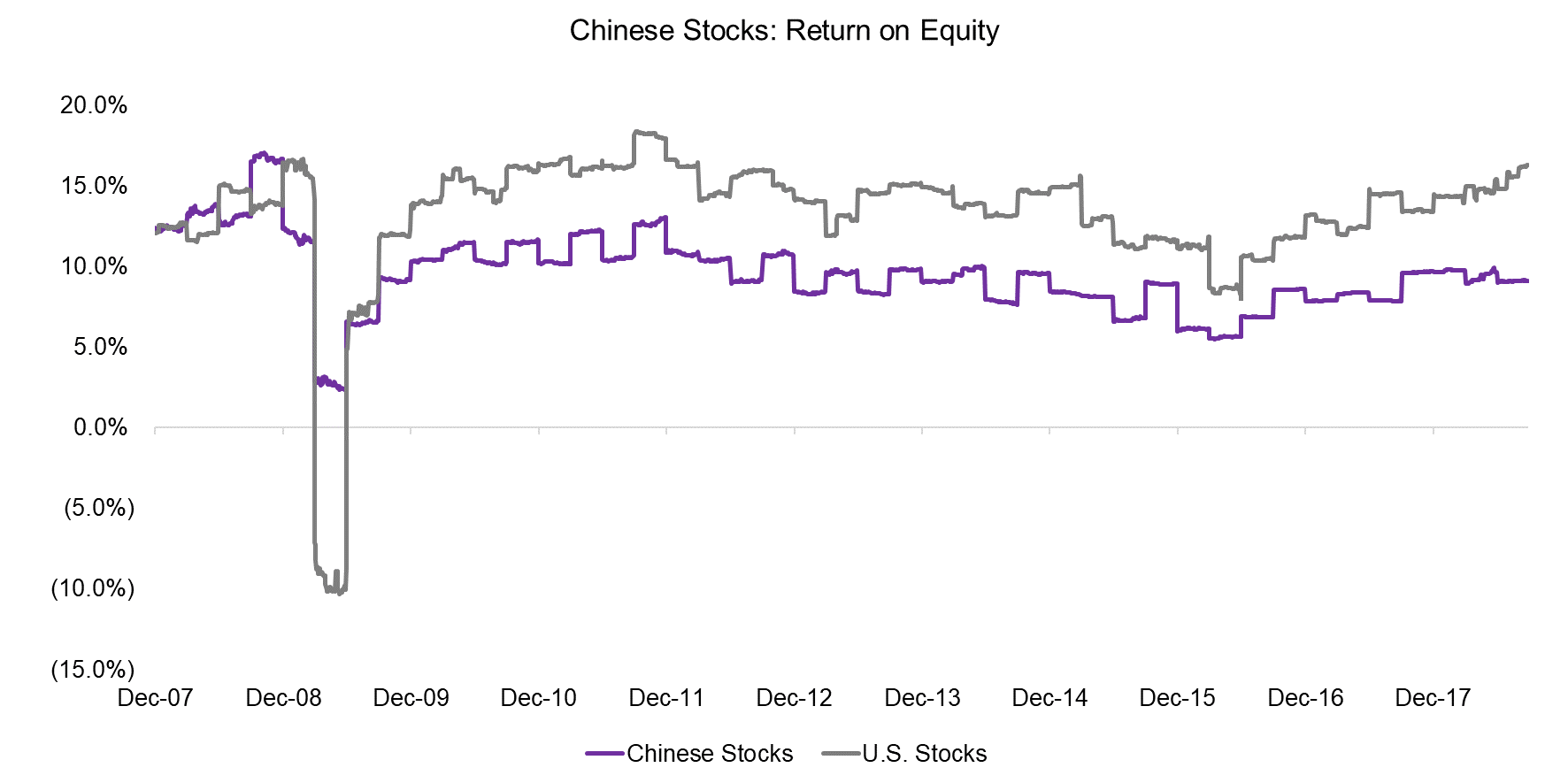 Chinese Stocks Return on Equity