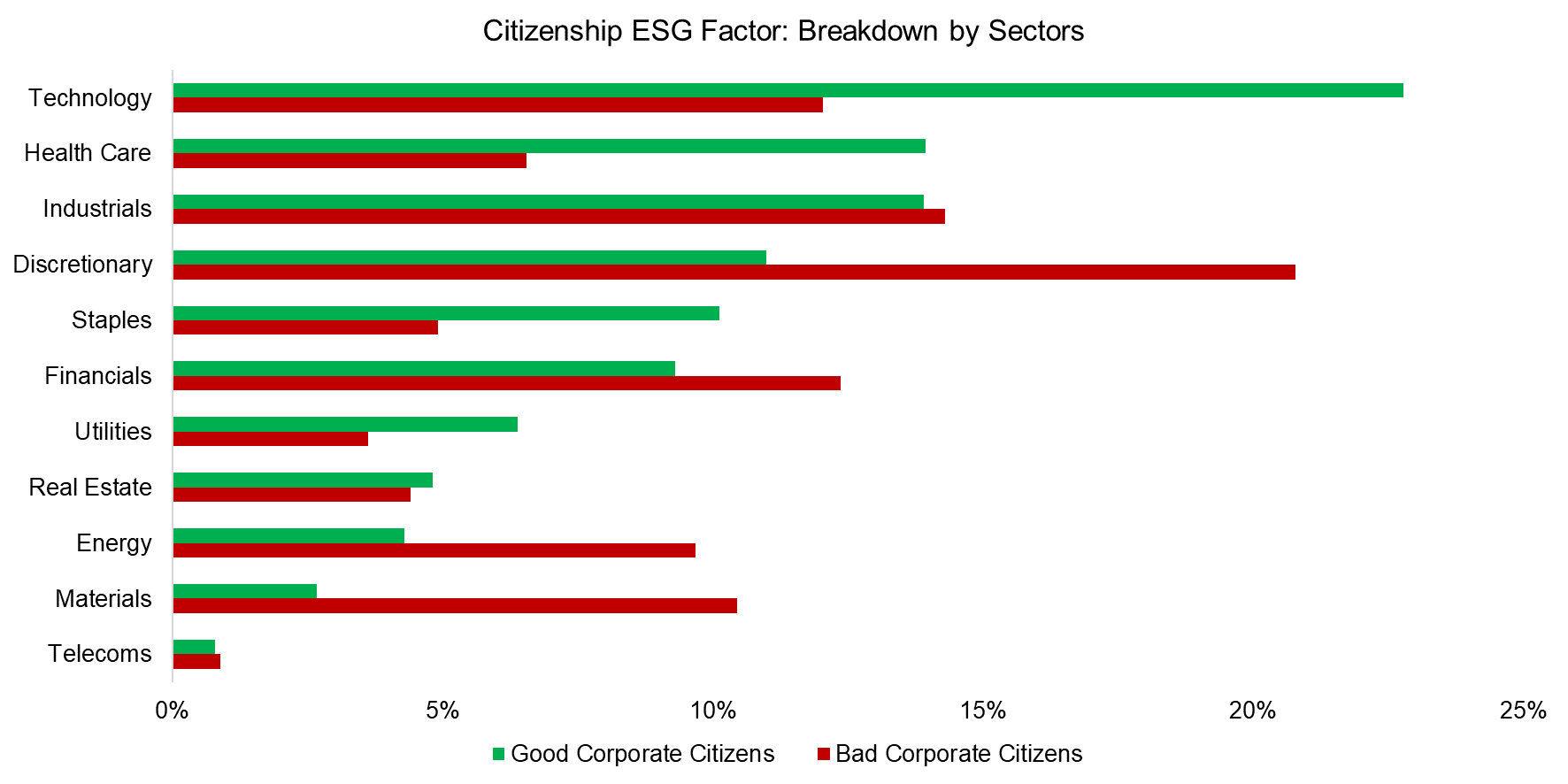 Citizenship ESG Factor Breakdown by Sectors
