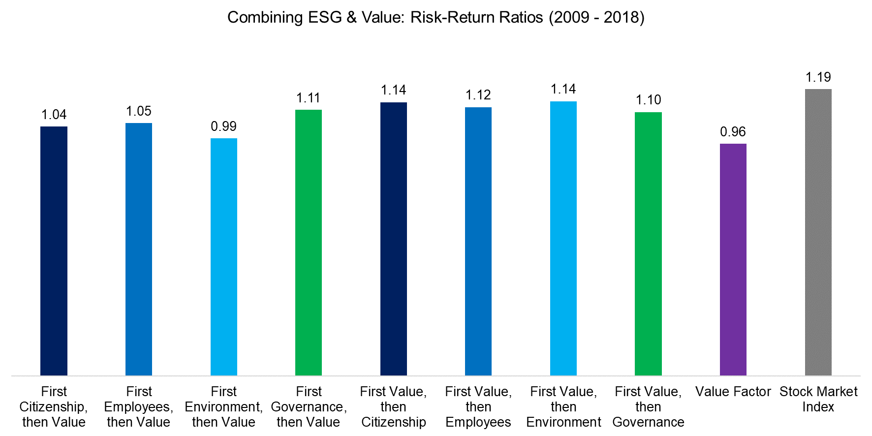 Combining ESG & Value CAGRs (2009 - 2018)