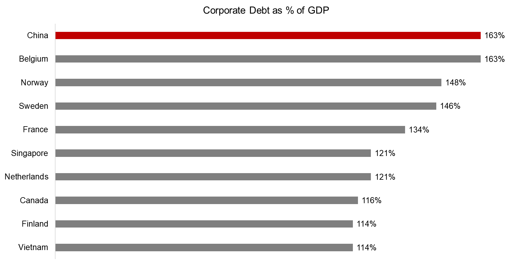 Corporate Debt as % of GDP