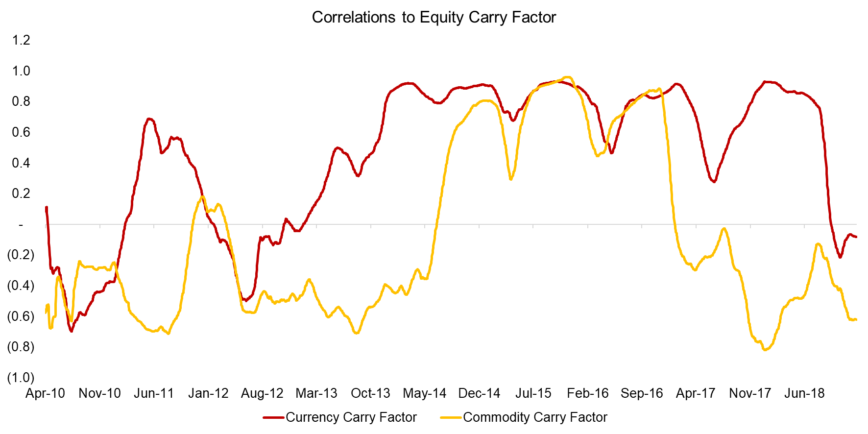 Correlations to Equity Carry Factor