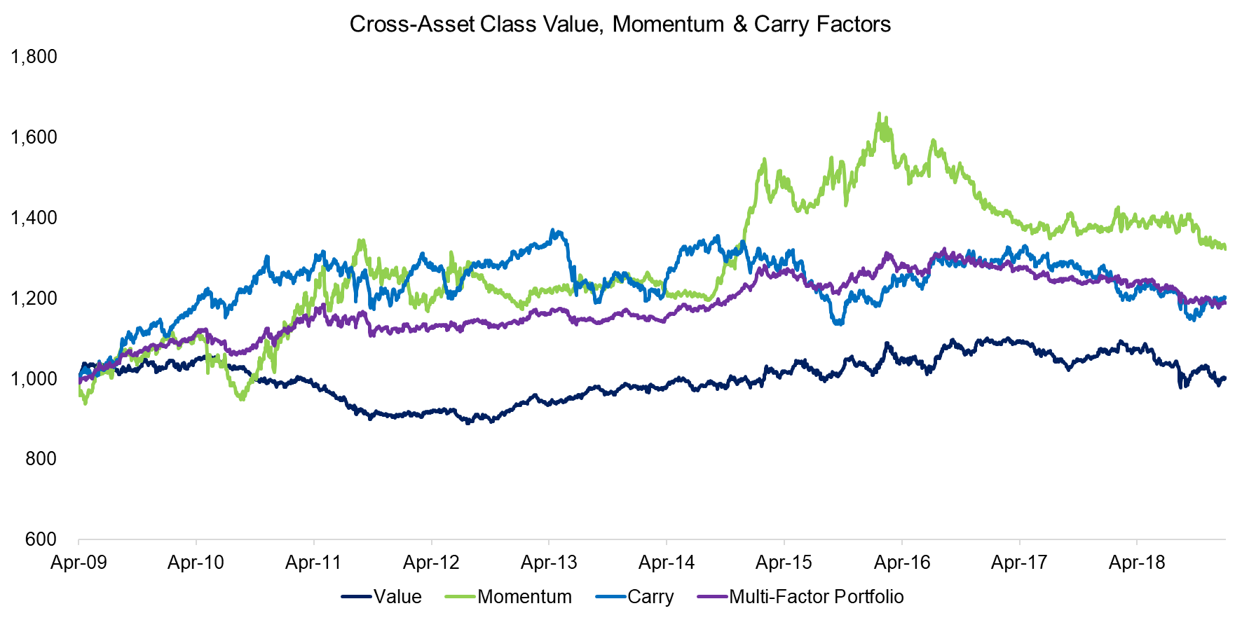 Cross-Asset Class Value, Momentum & Carry Factors