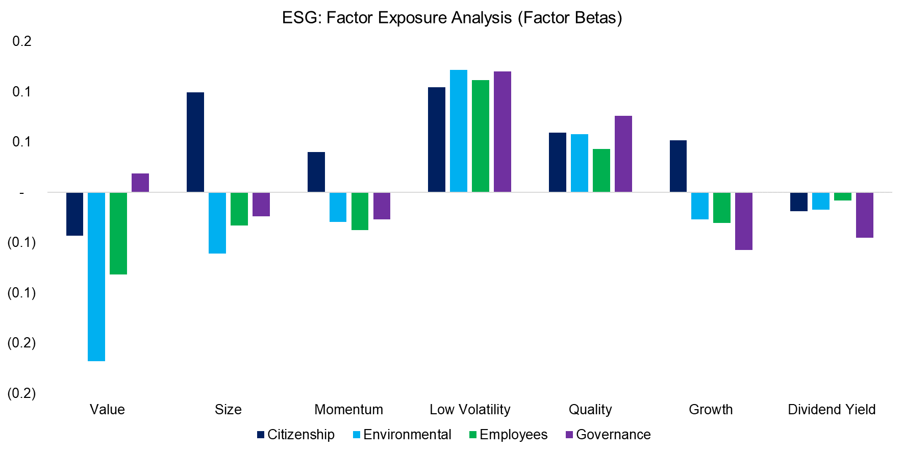 ESG Factor Exposure Analysis (Factor Betas)