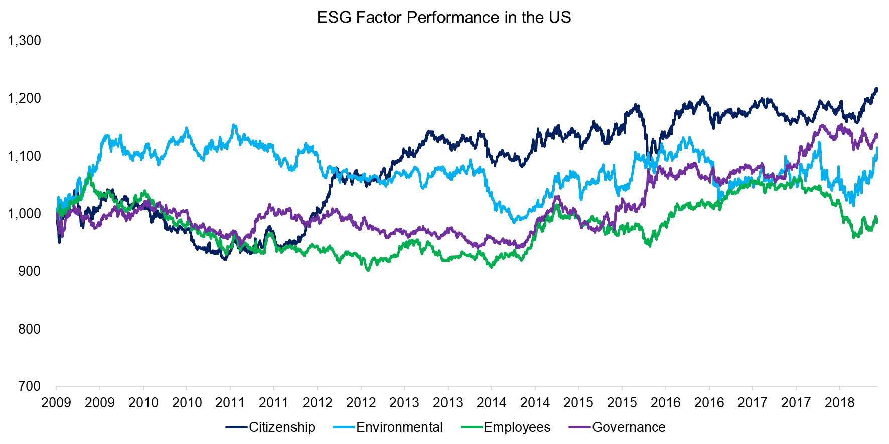 ESG Factor Performance in the US