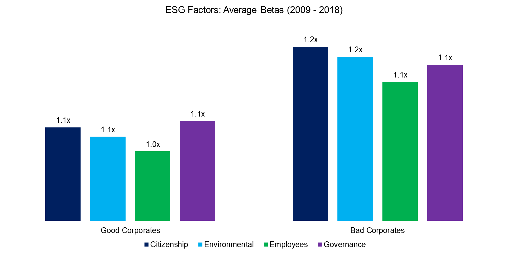 ESG Factors Average Betas (2009 - 2018)