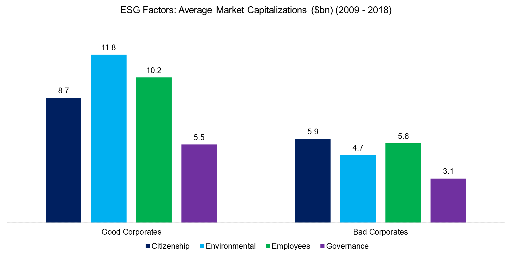 ESG Factors Average Market Capitalizations ($bn) (2009 - 2018)
