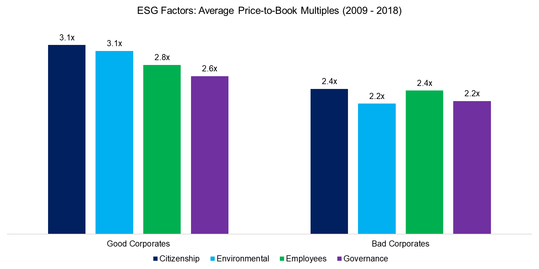 ESG Factors Average Price-to-Book Multiples (2009 - 2018)