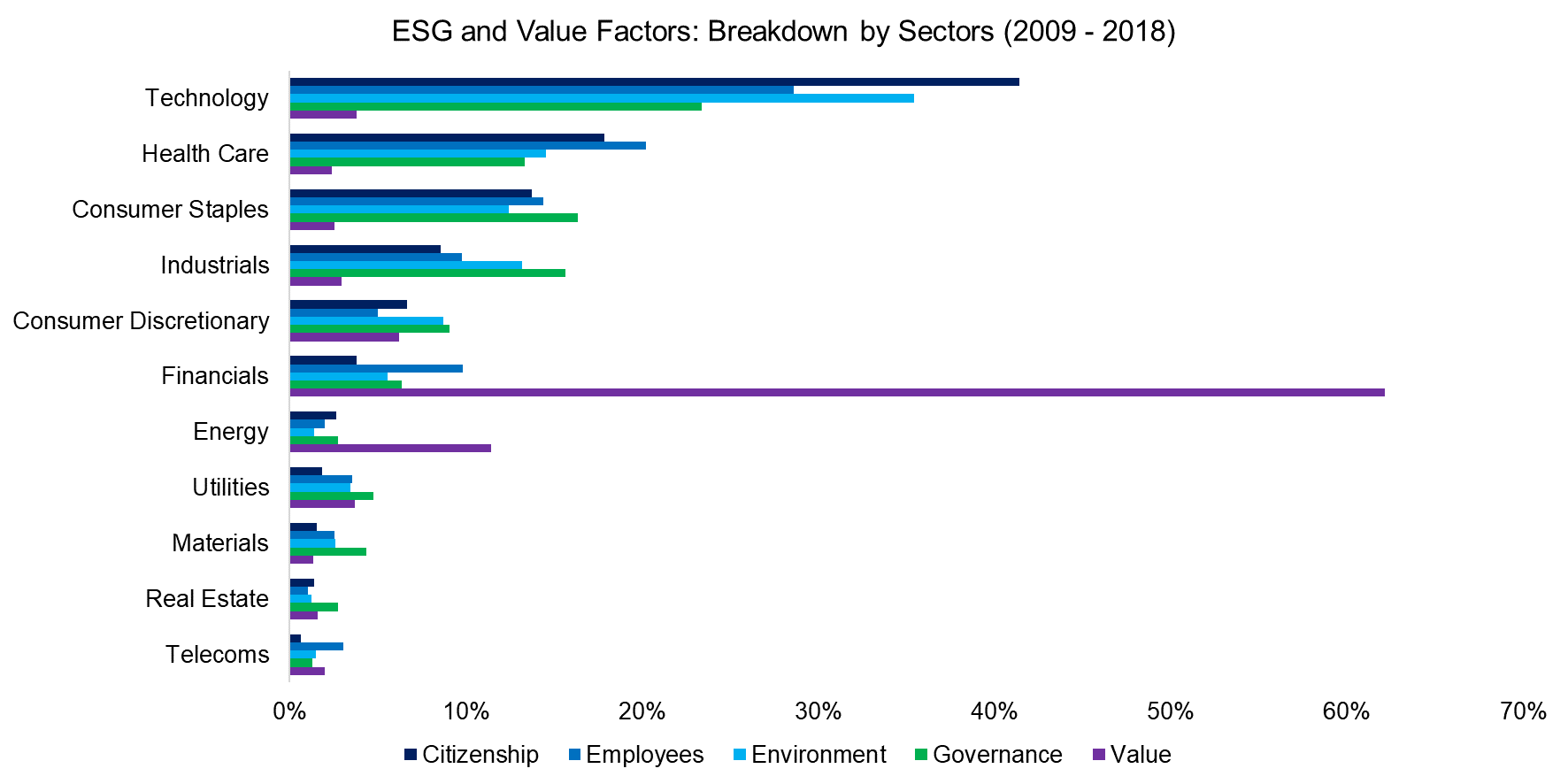 ESG and Value Factors Breakdown by Sectors (2009 - 2018)