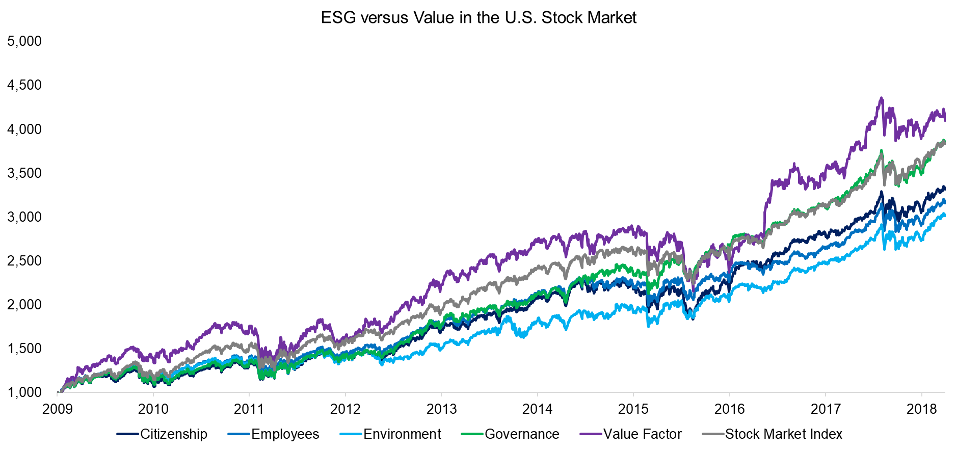 ESG versus Value in the U.S. Stock Market