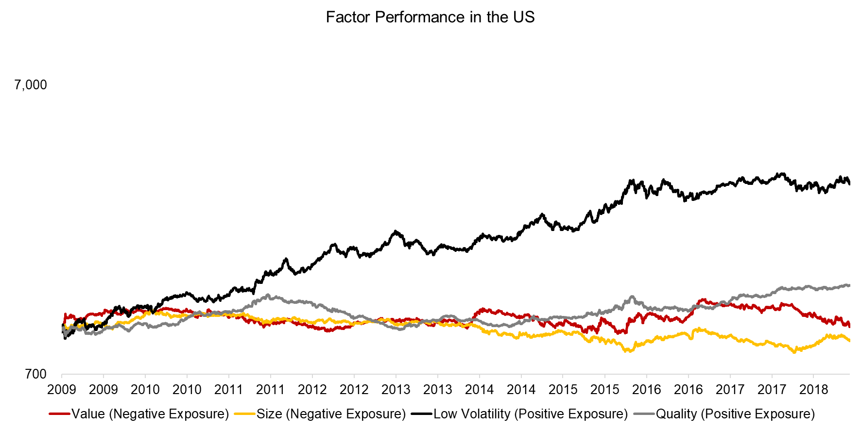 Factor Performance in the US