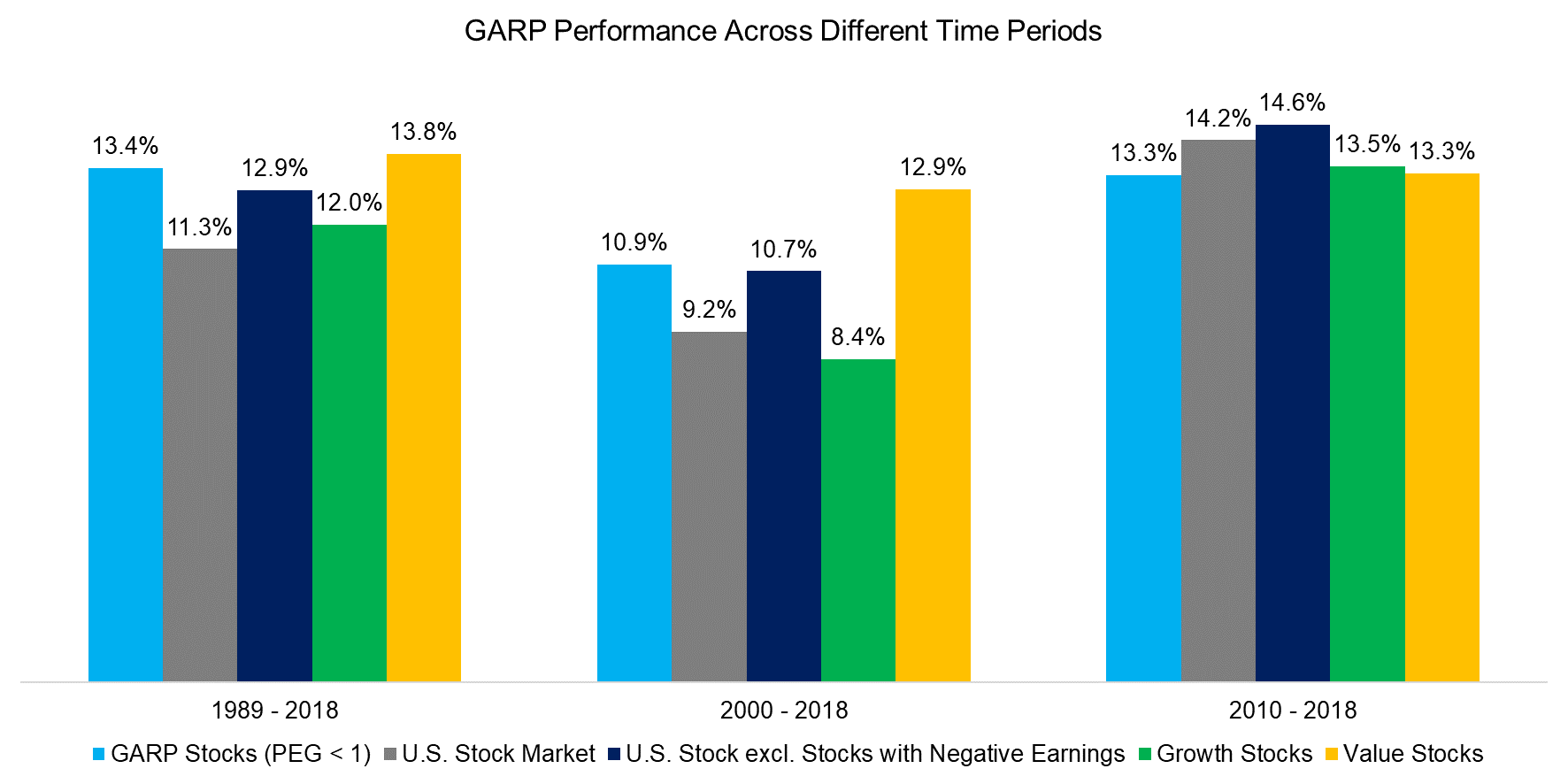 GARP Performance Across Different Time Periods