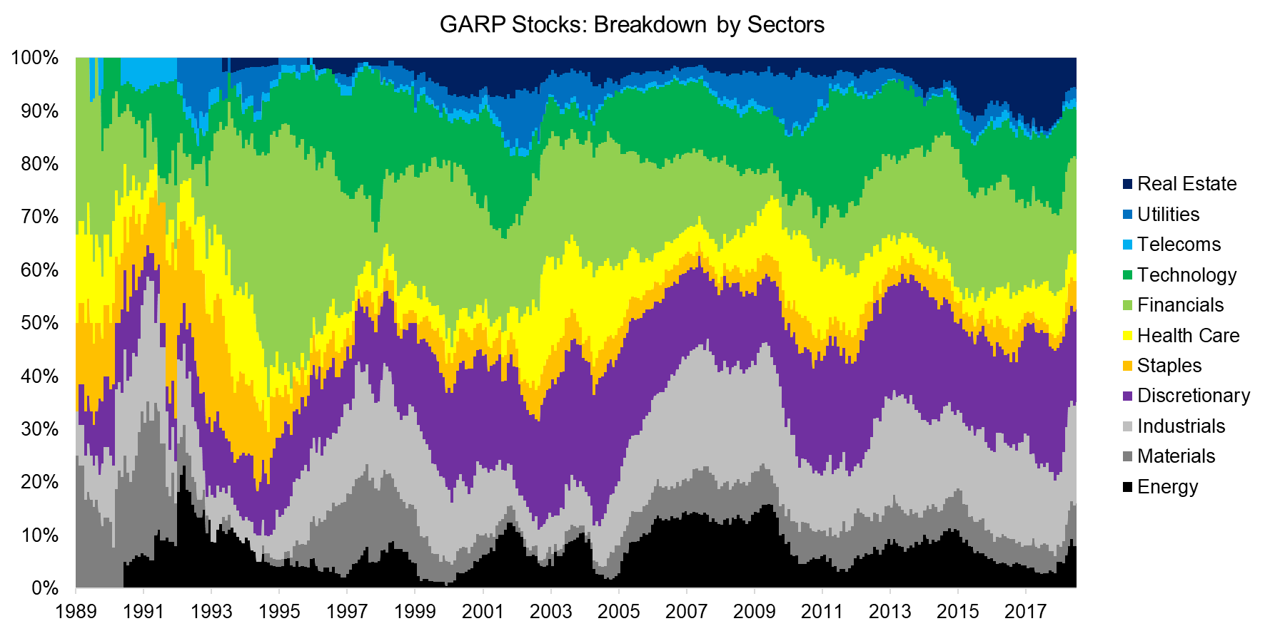 GARP Stocks Breakdown by Sectors