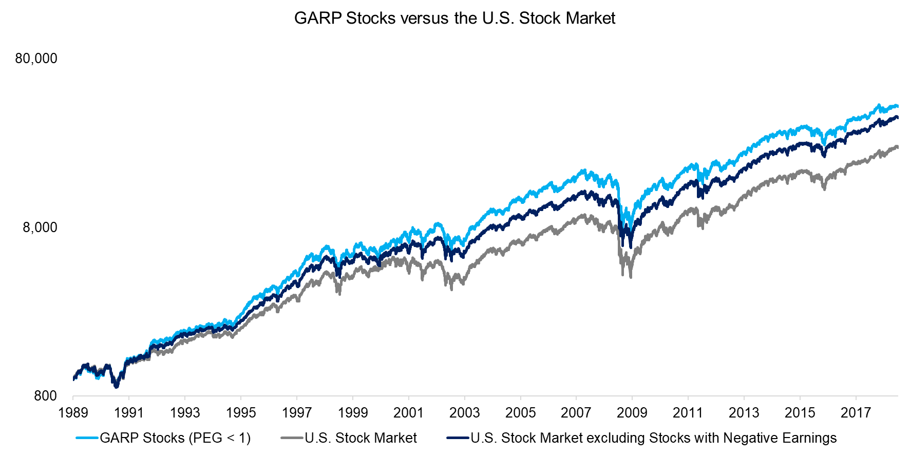 GARP Stocks versus the U.S. Stock Market
