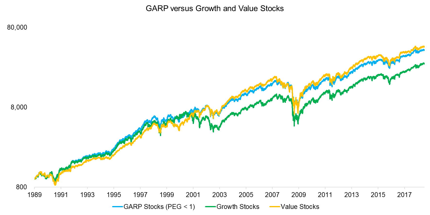 GARP versus Growth and Value Stocks