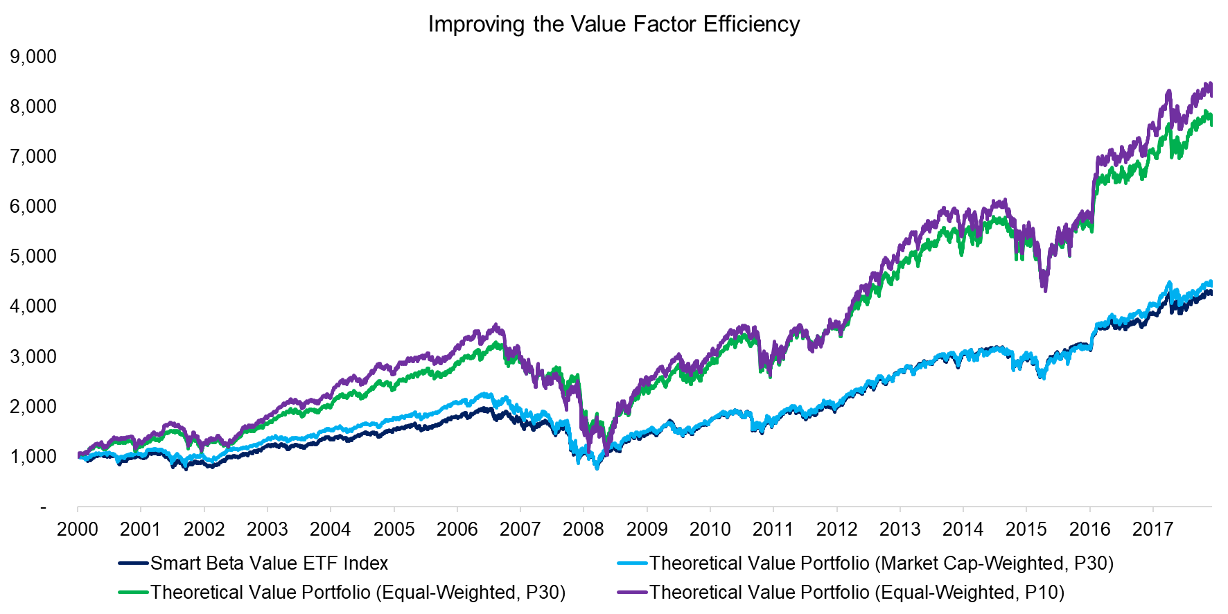 Improving the Value Factor Efficiency