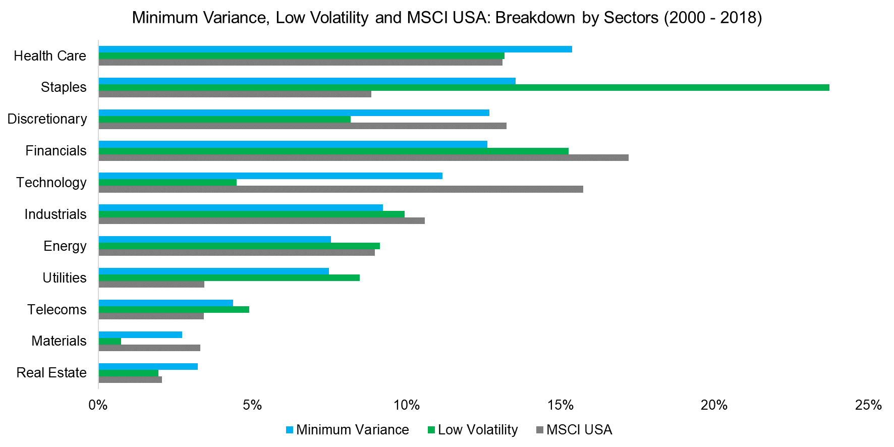 Minimum Variance, Low Volatility and MSCI USA Breakdown by Sectors (2000 - 2018)