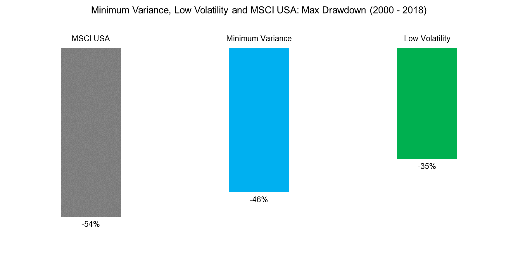 Minimum Variance, Low Volatility and MSCI USA Max Drawdown (2000 - 2018)