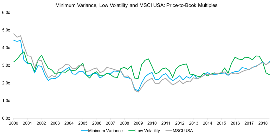 Minimum Variance, Low Volatility and MSCI USA Price-to-Book Multiples