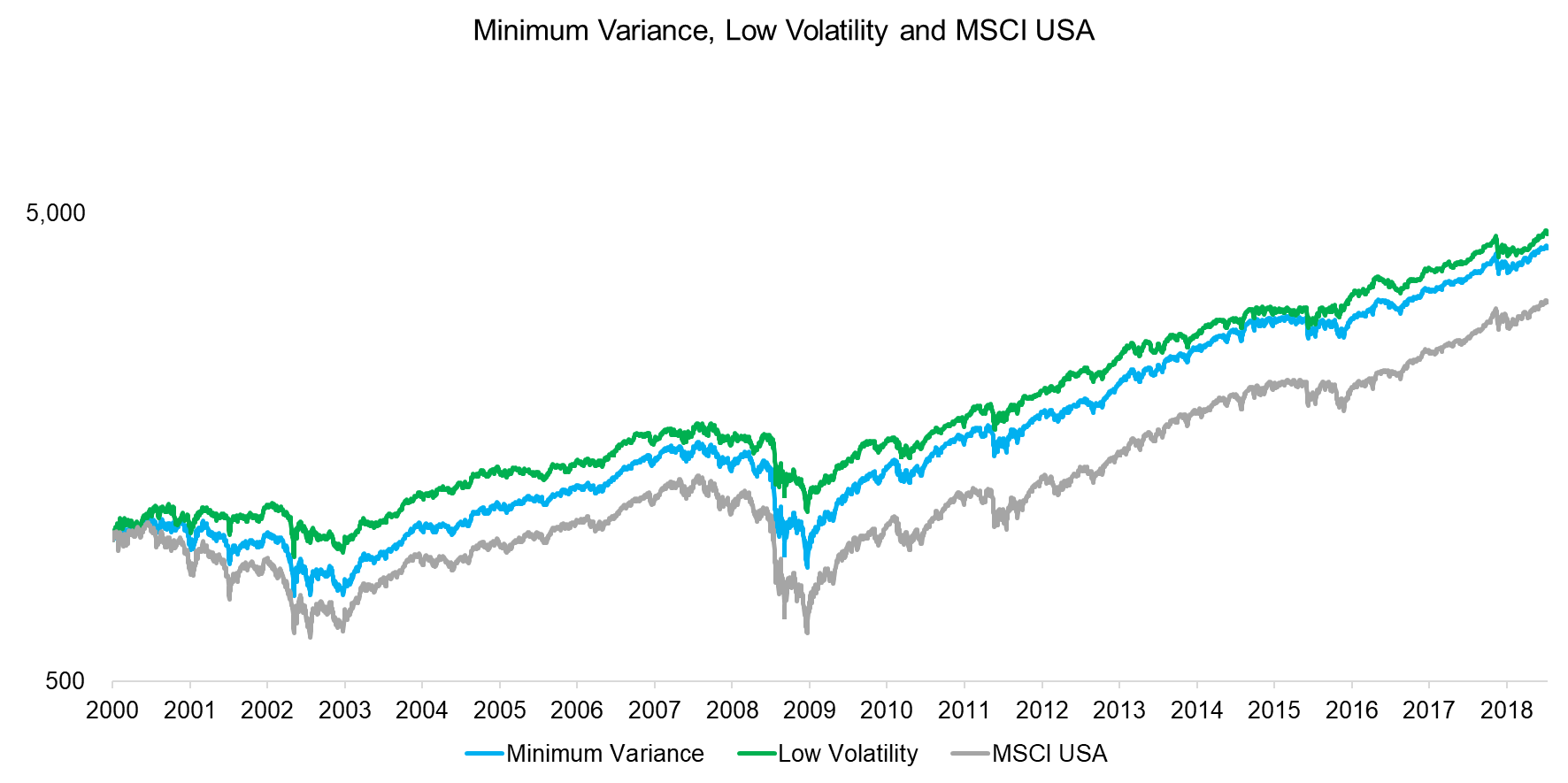 Minimum Variance, Low Volatility and MSCI USA