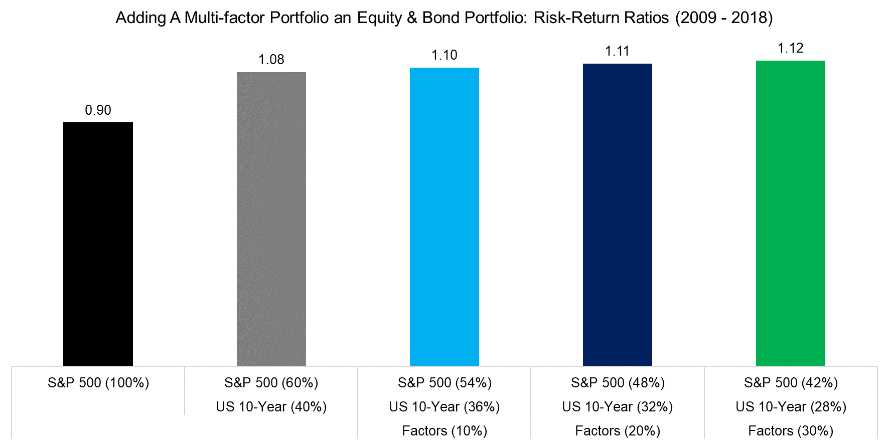 Multi-factor Portfolio an Equity & Bond Portfolio Risk-Returns