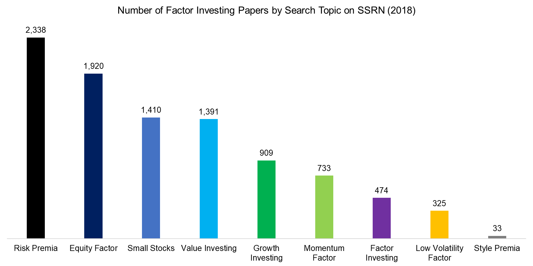 Number of Factor Investing Papers by Search Topic on SSRN (2018)