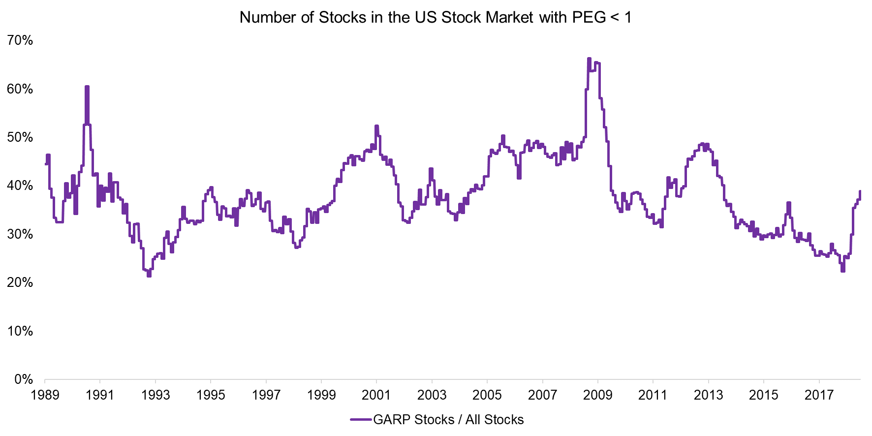 Number of Stocks in the US Stock Market with PEG 1