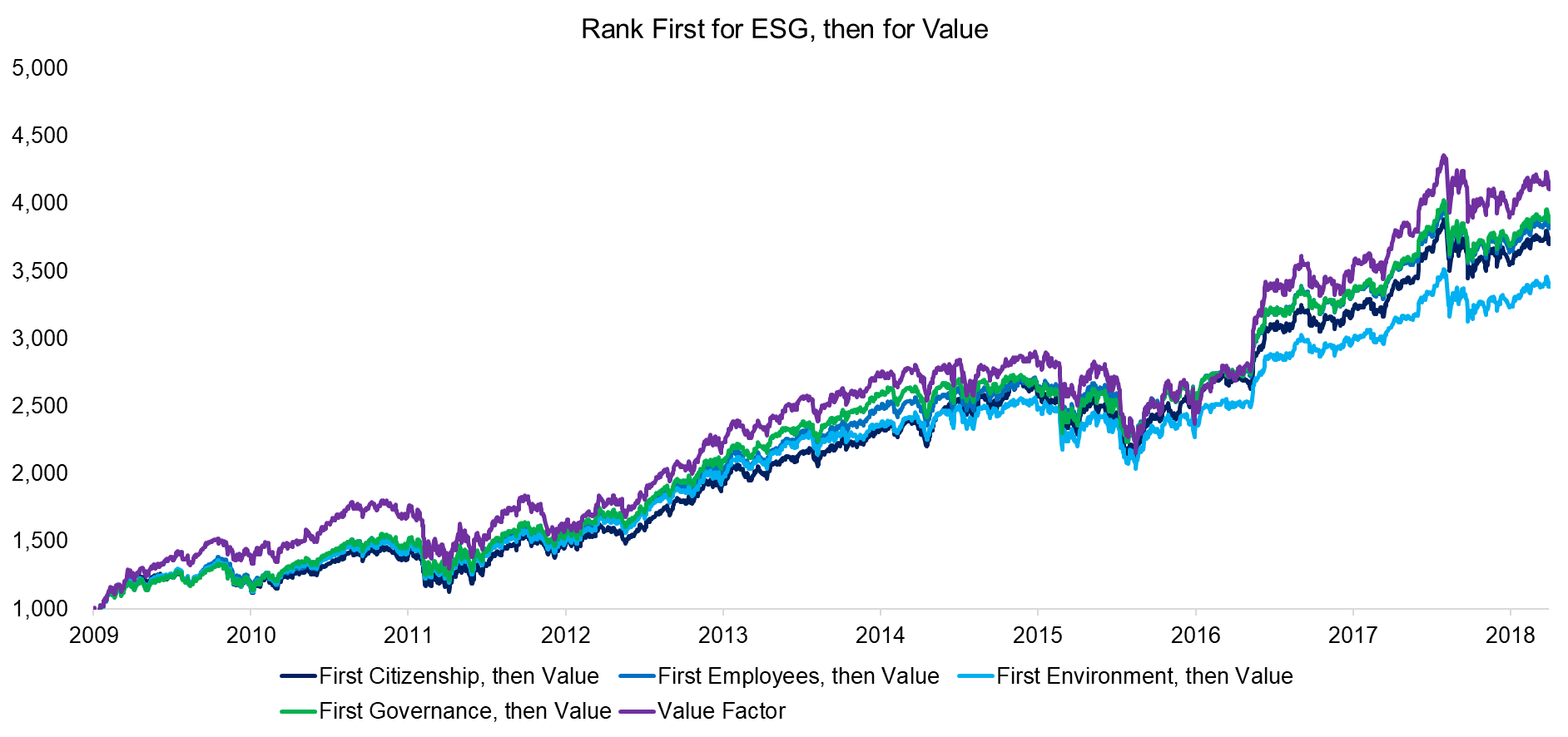 Rank First for ESG, then for Value