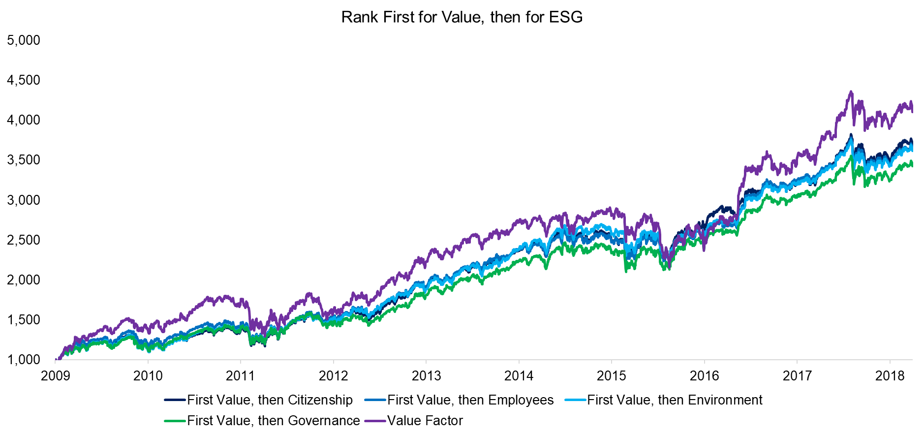 Rank First for Value, then for ESG